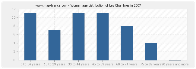 Women age distribution of Les Chambres in 2007
